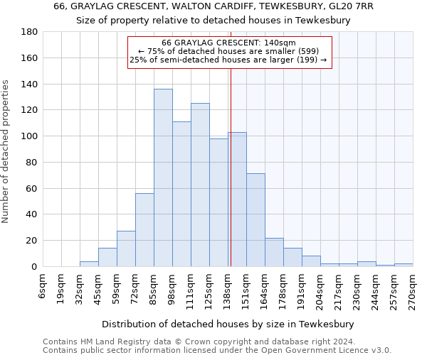 66, GRAYLAG CRESCENT, WALTON CARDIFF, TEWKESBURY, GL20 7RR: Size of property relative to detached houses in Tewkesbury