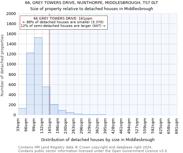 66, GREY TOWERS DRIVE, NUNTHORPE, MIDDLESBROUGH, TS7 0LT: Size of property relative to detached houses in Middlesbrough