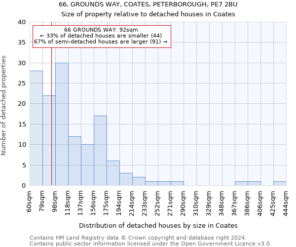 66, GROUNDS WAY, COATES, PETERBOROUGH, PE7 2BU: Size of property relative to detached houses in Coates