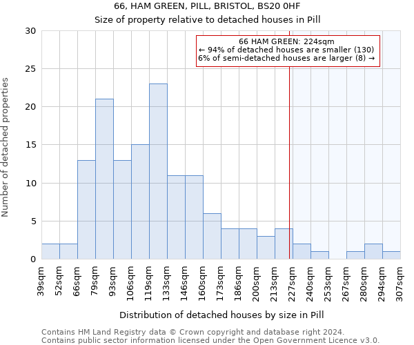 66, HAM GREEN, PILL, BRISTOL, BS20 0HF: Size of property relative to detached houses in Pill