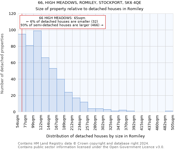 66, HIGH MEADOWS, ROMILEY, STOCKPORT, SK6 4QE: Size of property relative to detached houses in Romiley