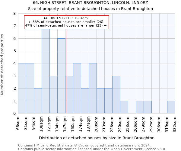 66, HIGH STREET, BRANT BROUGHTON, LINCOLN, LN5 0RZ: Size of property relative to detached houses in Brant Broughton