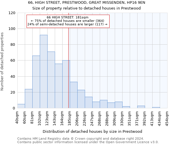 66, HIGH STREET, PRESTWOOD, GREAT MISSENDEN, HP16 9EN: Size of property relative to detached houses in Prestwood