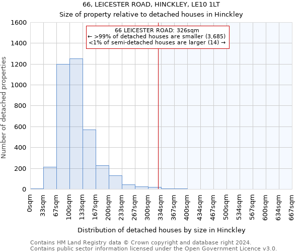 66, LEICESTER ROAD, HINCKLEY, LE10 1LT: Size of property relative to detached houses in Hinckley
