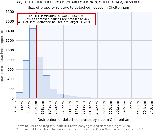 66, LITTLE HERBERTS ROAD, CHARLTON KINGS, CHELTENHAM, GL53 8LN: Size of property relative to detached houses in Cheltenham