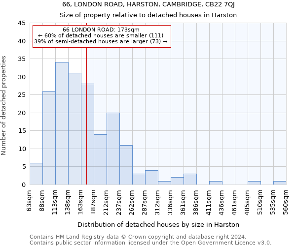 66, LONDON ROAD, HARSTON, CAMBRIDGE, CB22 7QJ: Size of property relative to detached houses in Harston