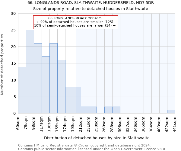 66, LONGLANDS ROAD, SLAITHWAITE, HUDDERSFIELD, HD7 5DR: Size of property relative to detached houses in Slaithwaite