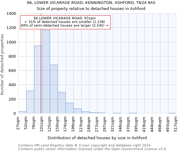 66, LOWER VICARAGE ROAD, KENNINGTON, ASHFORD, TN24 9AS: Size of property relative to detached houses in Ashford