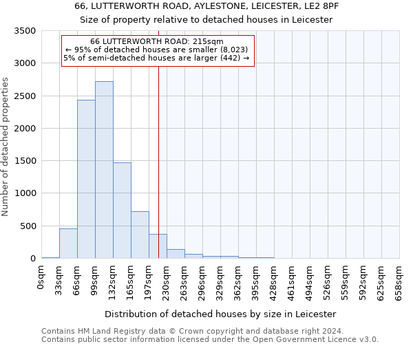 66, LUTTERWORTH ROAD, AYLESTONE, LEICESTER, LE2 8PF: Size of property relative to detached houses in Leicester