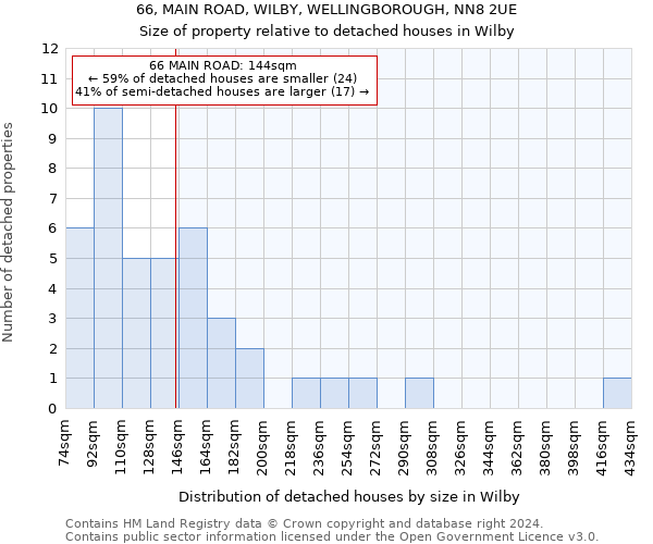 66, MAIN ROAD, WILBY, WELLINGBOROUGH, NN8 2UE: Size of property relative to detached houses in Wilby