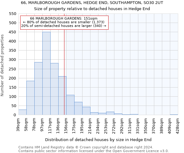 66, MARLBOROUGH GARDENS, HEDGE END, SOUTHAMPTON, SO30 2UT: Size of property relative to detached houses in Hedge End