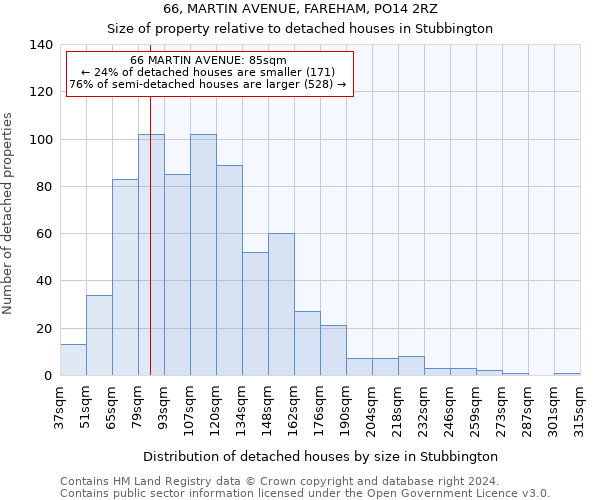 66, MARTIN AVENUE, FAREHAM, PO14 2RZ: Size of property relative to detached houses in Stubbington