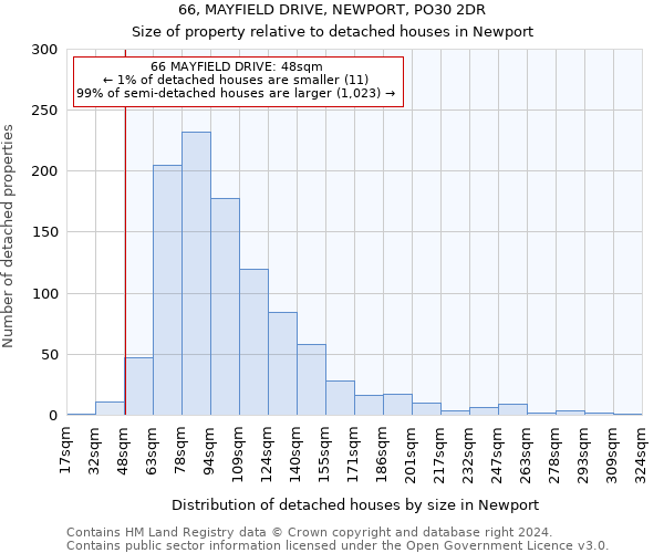 66, MAYFIELD DRIVE, NEWPORT, PO30 2DR: Size of property relative to detached houses in Newport