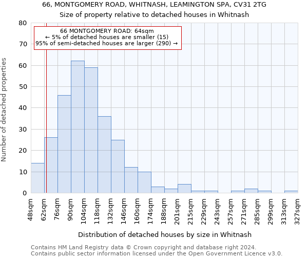 66, MONTGOMERY ROAD, WHITNASH, LEAMINGTON SPA, CV31 2TG: Size of property relative to detached houses in Whitnash