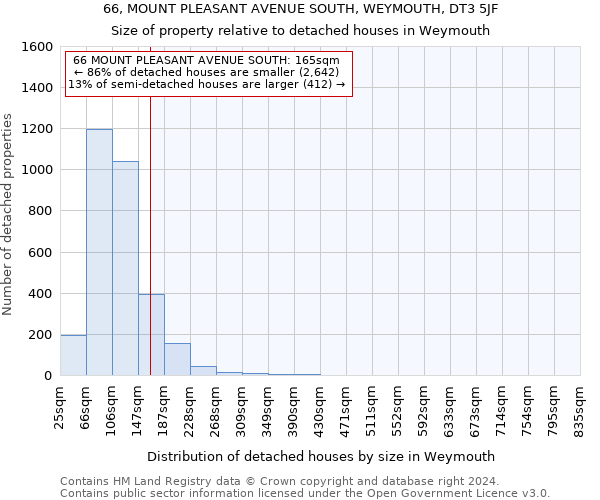 66, MOUNT PLEASANT AVENUE SOUTH, WEYMOUTH, DT3 5JF: Size of property relative to detached houses in Weymouth