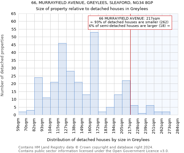 66, MURRAYFIELD AVENUE, GREYLEES, SLEAFORD, NG34 8GP: Size of property relative to detached houses in Greylees