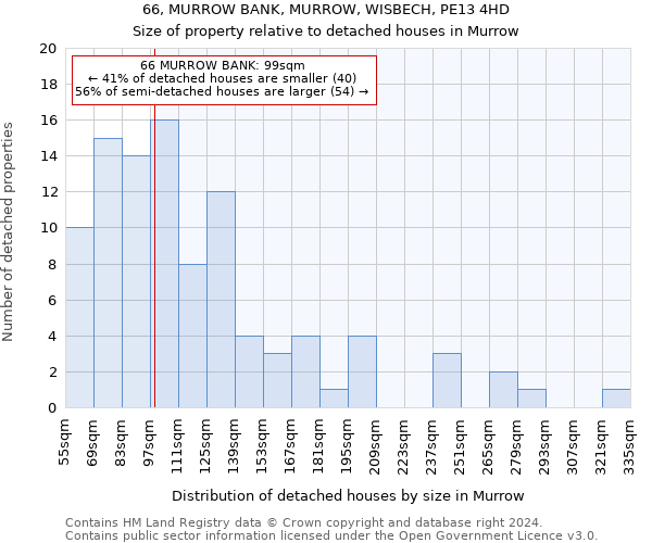 66, MURROW BANK, MURROW, WISBECH, PE13 4HD: Size of property relative to detached houses in Murrow