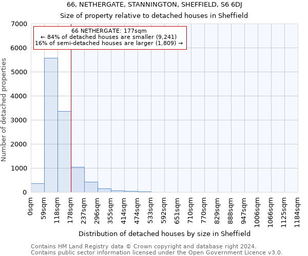 66, NETHERGATE, STANNINGTON, SHEFFIELD, S6 6DJ: Size of property relative to detached houses in Sheffield