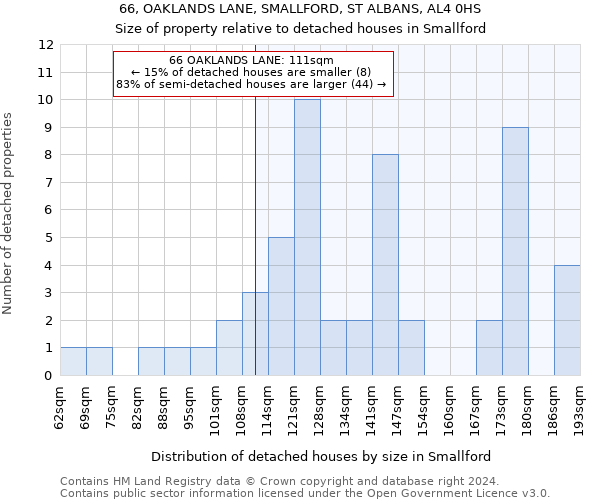 66, OAKLANDS LANE, SMALLFORD, ST ALBANS, AL4 0HS: Size of property relative to detached houses in Smallford