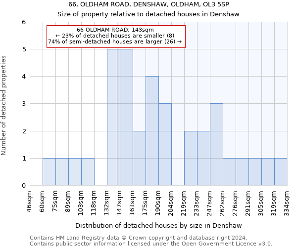 66, OLDHAM ROAD, DENSHAW, OLDHAM, OL3 5SP: Size of property relative to detached houses in Denshaw