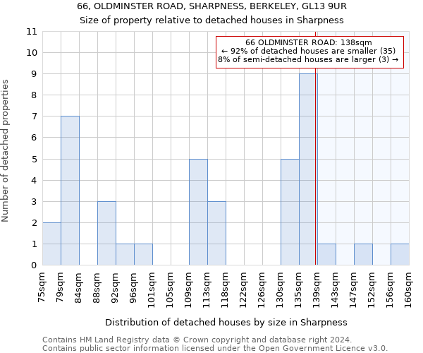 66, OLDMINSTER ROAD, SHARPNESS, BERKELEY, GL13 9UR: Size of property relative to detached houses in Sharpness