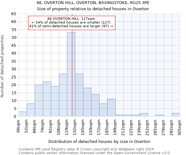 66, OVERTON HILL, OVERTON, BASINGSTOKE, RG25 3PE: Size of property relative to detached houses in Overton