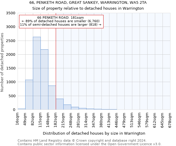 66, PENKETH ROAD, GREAT SANKEY, WARRINGTON, WA5 2TA: Size of property relative to detached houses in Warrington