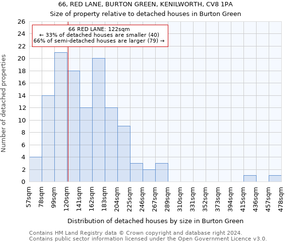 66, RED LANE, BURTON GREEN, KENILWORTH, CV8 1PA: Size of property relative to detached houses in Burton Green