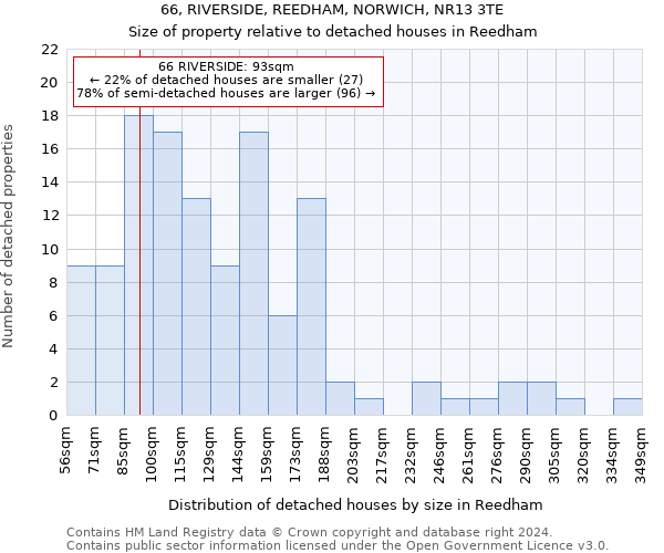 66, RIVERSIDE, REEDHAM, NORWICH, NR13 3TE: Size of property relative to detached houses in Reedham