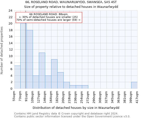 66, ROSELAND ROAD, WAUNARLWYDD, SWANSEA, SA5 4ST: Size of property relative to detached houses in Waunarlwydd