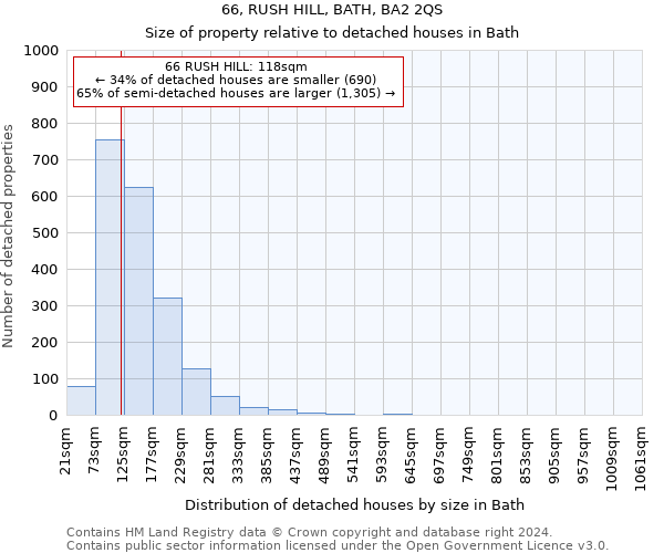 66, RUSH HILL, BATH, BA2 2QS: Size of property relative to detached houses in Bath
