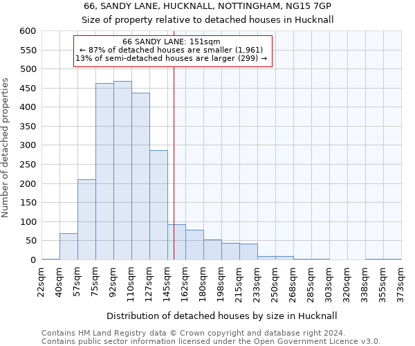 66, SANDY LANE, HUCKNALL, NOTTINGHAM, NG15 7GP: Size of property relative to detached houses in Hucknall