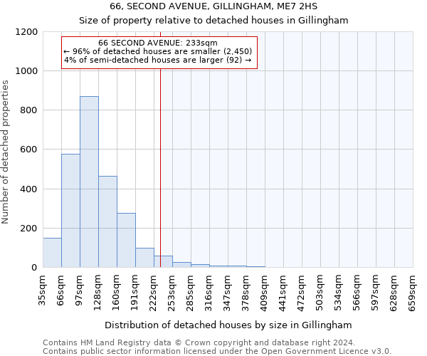 66, SECOND AVENUE, GILLINGHAM, ME7 2HS: Size of property relative to detached houses in Gillingham