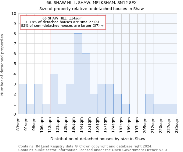 66, SHAW HILL, SHAW, MELKSHAM, SN12 8EX: Size of property relative to detached houses in Shaw