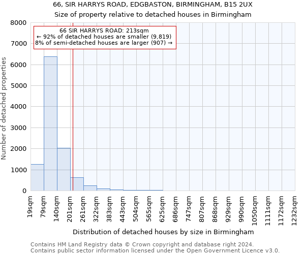 66, SIR HARRYS ROAD, EDGBASTON, BIRMINGHAM, B15 2UX: Size of property relative to detached houses in Birmingham