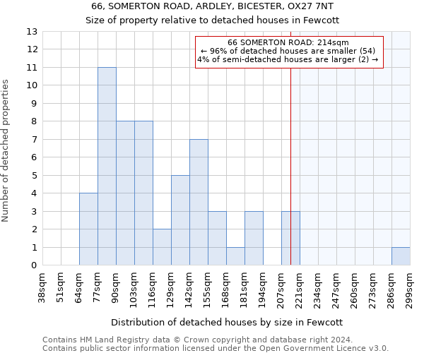 66, SOMERTON ROAD, ARDLEY, BICESTER, OX27 7NT: Size of property relative to detached houses in Fewcott