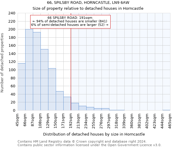 66, SPILSBY ROAD, HORNCASTLE, LN9 6AW: Size of property relative to detached houses in Horncastle
