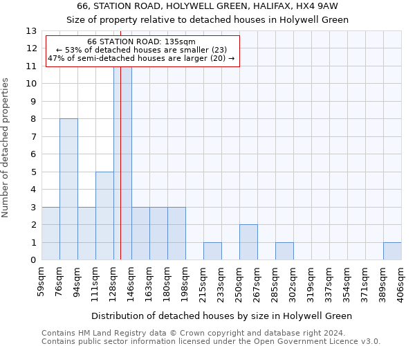 66, STATION ROAD, HOLYWELL GREEN, HALIFAX, HX4 9AW: Size of property relative to detached houses in Holywell Green