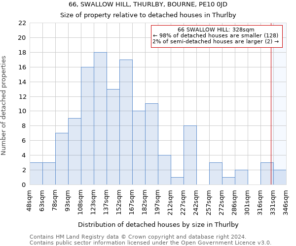66, SWALLOW HILL, THURLBY, BOURNE, PE10 0JD: Size of property relative to detached houses in Thurlby