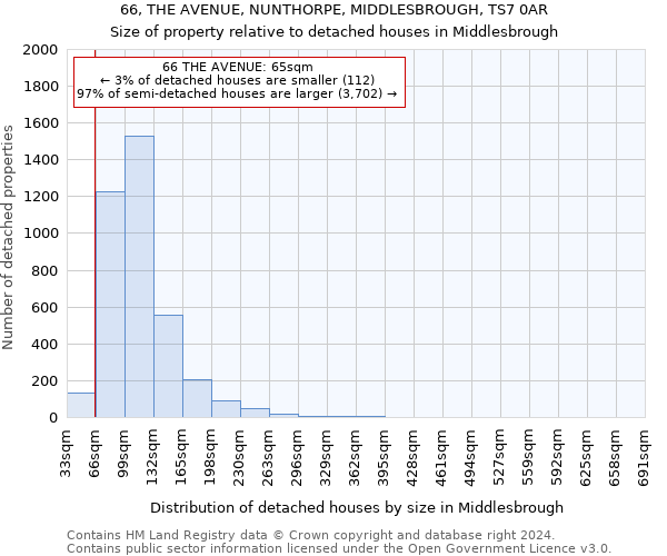 66, THE AVENUE, NUNTHORPE, MIDDLESBROUGH, TS7 0AR: Size of property relative to detached houses in Middlesbrough