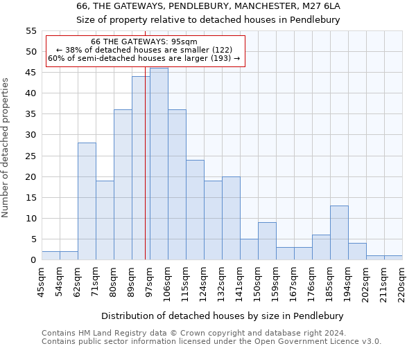 66, THE GATEWAYS, PENDLEBURY, MANCHESTER, M27 6LA: Size of property relative to detached houses in Pendlebury