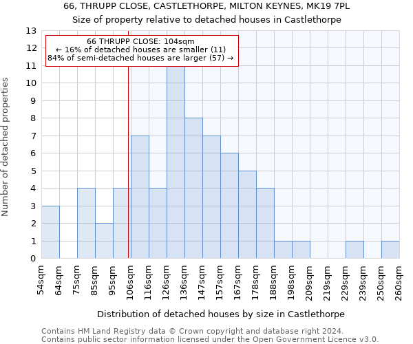 66, THRUPP CLOSE, CASTLETHORPE, MILTON KEYNES, MK19 7PL: Size of property relative to detached houses in Castlethorpe