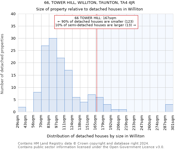 66, TOWER HILL, WILLITON, TAUNTON, TA4 4JR: Size of property relative to detached houses in Williton