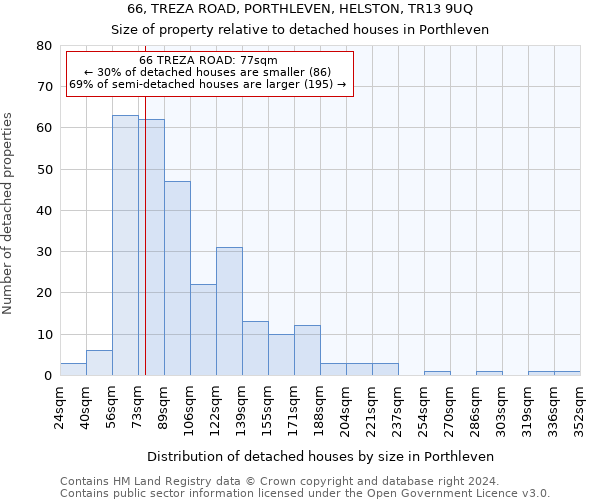 66, TREZA ROAD, PORTHLEVEN, HELSTON, TR13 9UQ: Size of property relative to detached houses in Porthleven