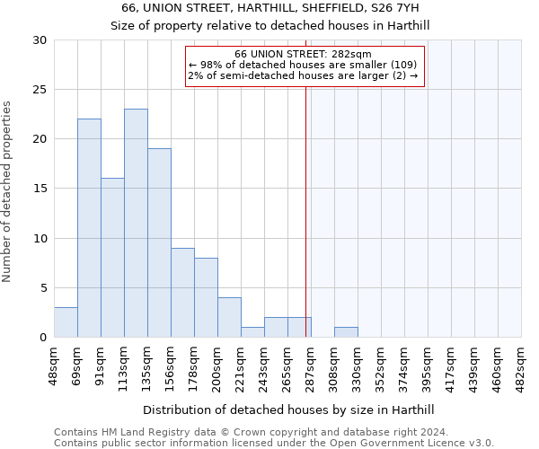 66, UNION STREET, HARTHILL, SHEFFIELD, S26 7YH: Size of property relative to detached houses in Harthill