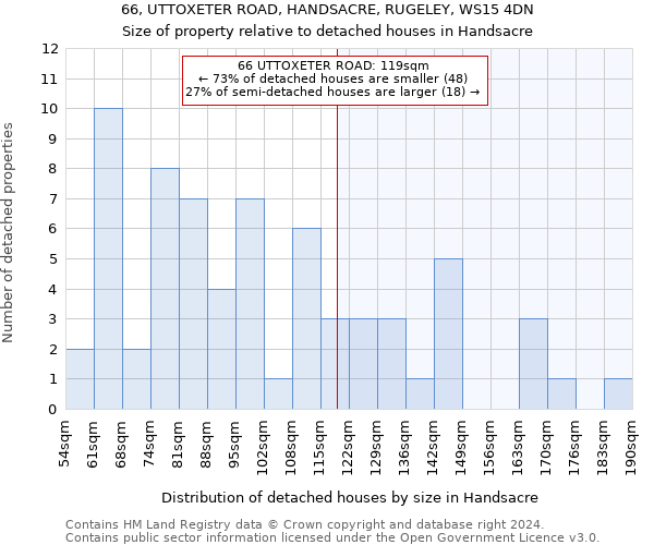 66, UTTOXETER ROAD, HANDSACRE, RUGELEY, WS15 4DN: Size of property relative to detached houses in Handsacre