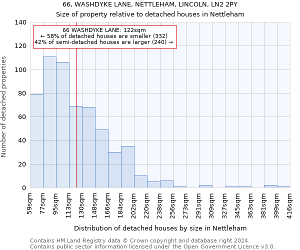 66, WASHDYKE LANE, NETTLEHAM, LINCOLN, LN2 2PY: Size of property relative to detached houses in Nettleham