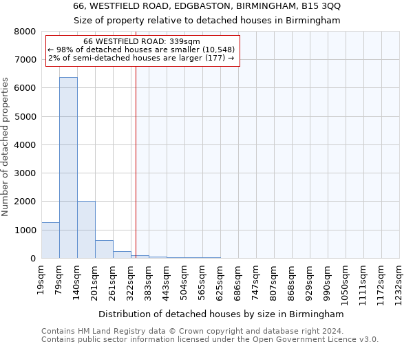 66, WESTFIELD ROAD, EDGBASTON, BIRMINGHAM, B15 3QQ: Size of property relative to detached houses in Birmingham