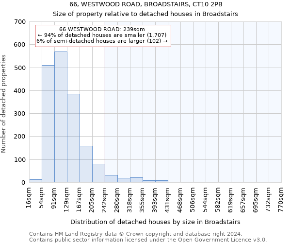 66, WESTWOOD ROAD, BROADSTAIRS, CT10 2PB: Size of property relative to detached houses in Broadstairs