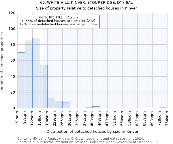 66, WHITE HILL, KINVER, STOURBRIDGE, DY7 6AU: Size of property relative to detached houses in Kinver